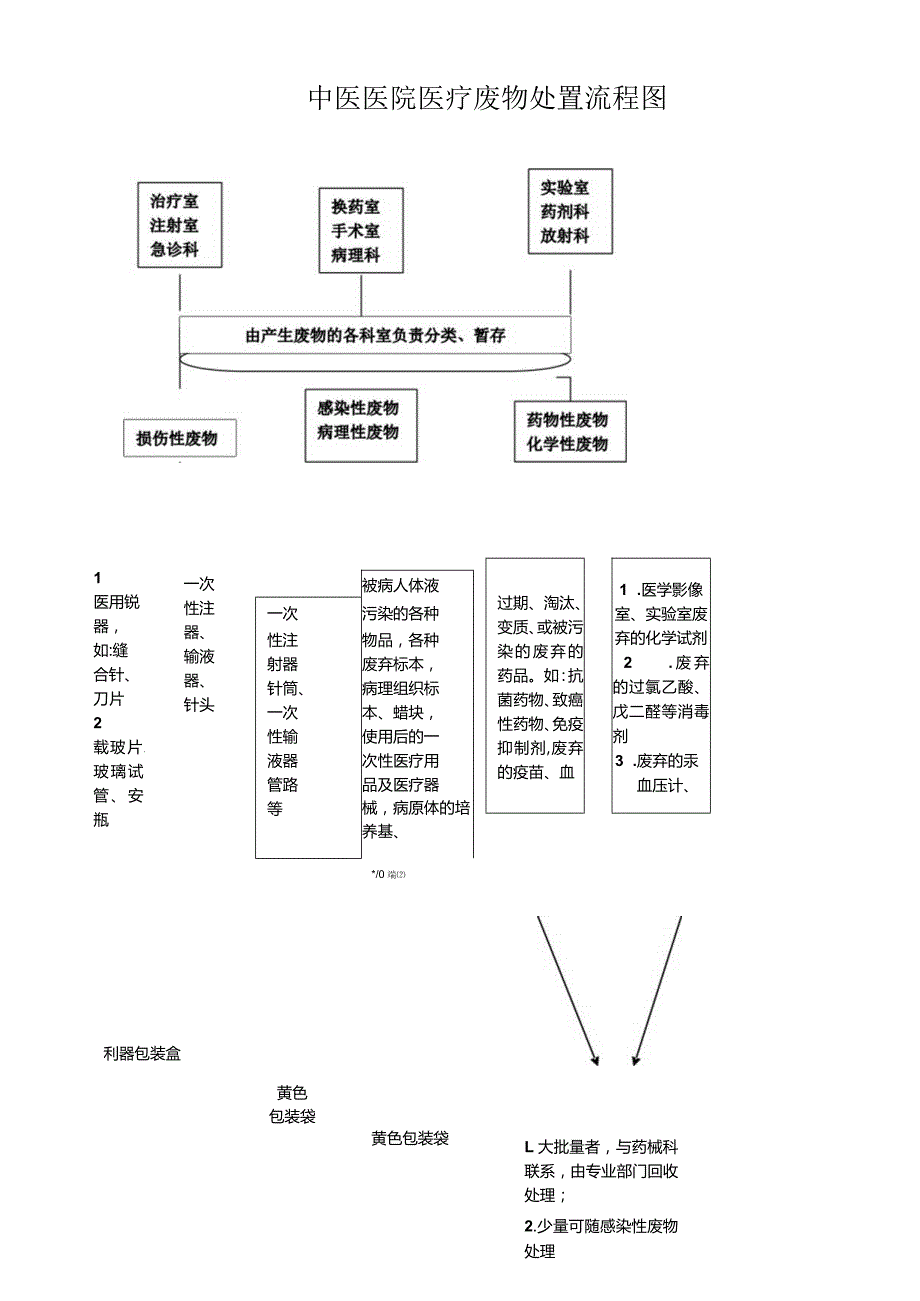 中医医院医疗废物处置流程图.docx_第1页