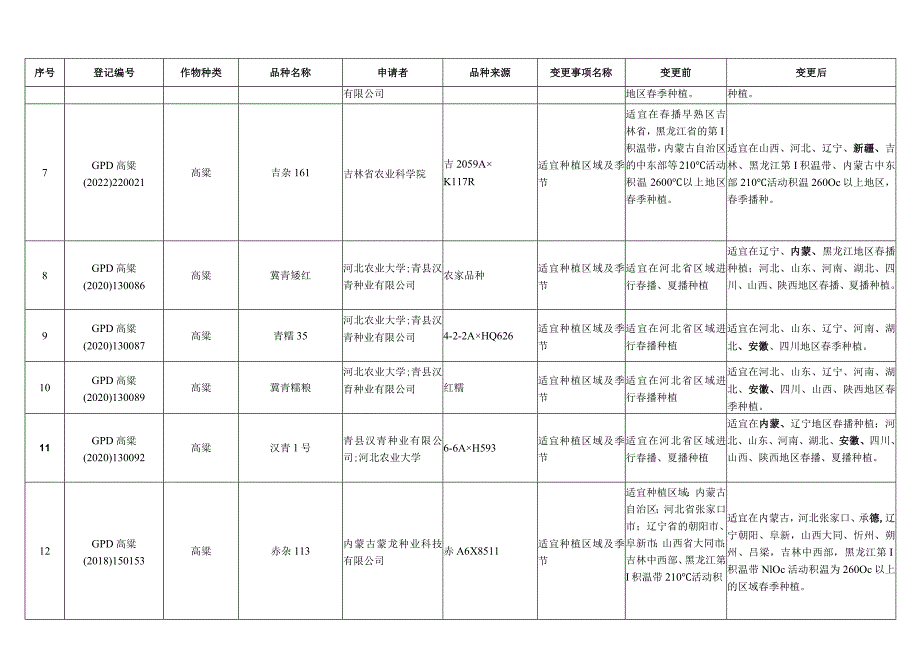 中加7”等88个品种拟变更登记信息汇总表.docx_第2页