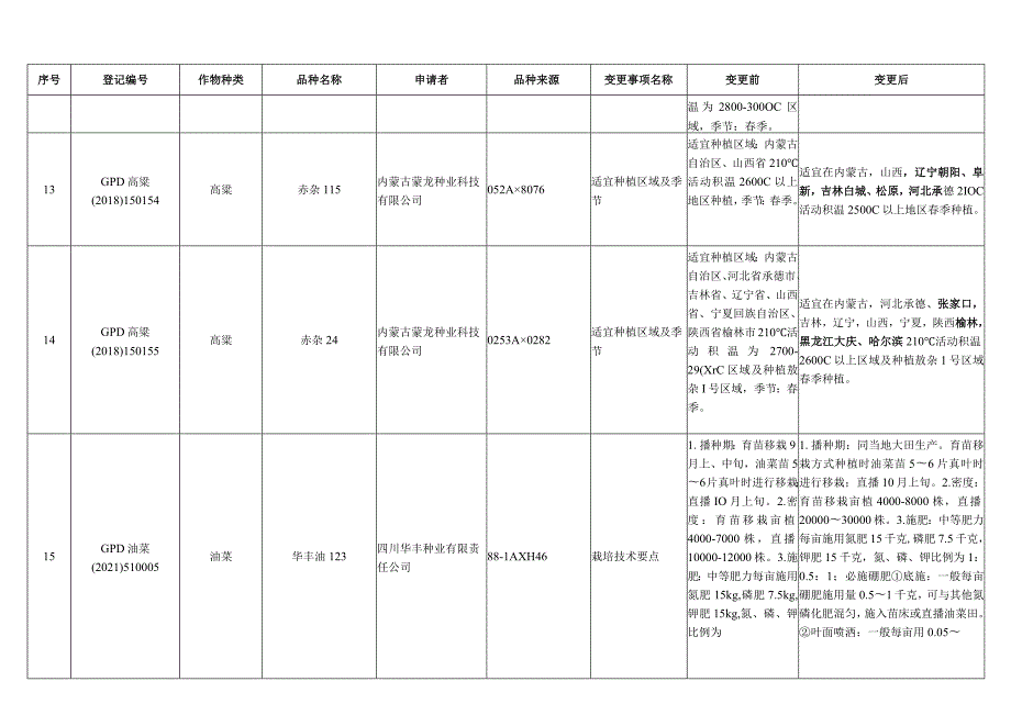 中加7”等88个品种拟变更登记信息汇总表.docx_第3页