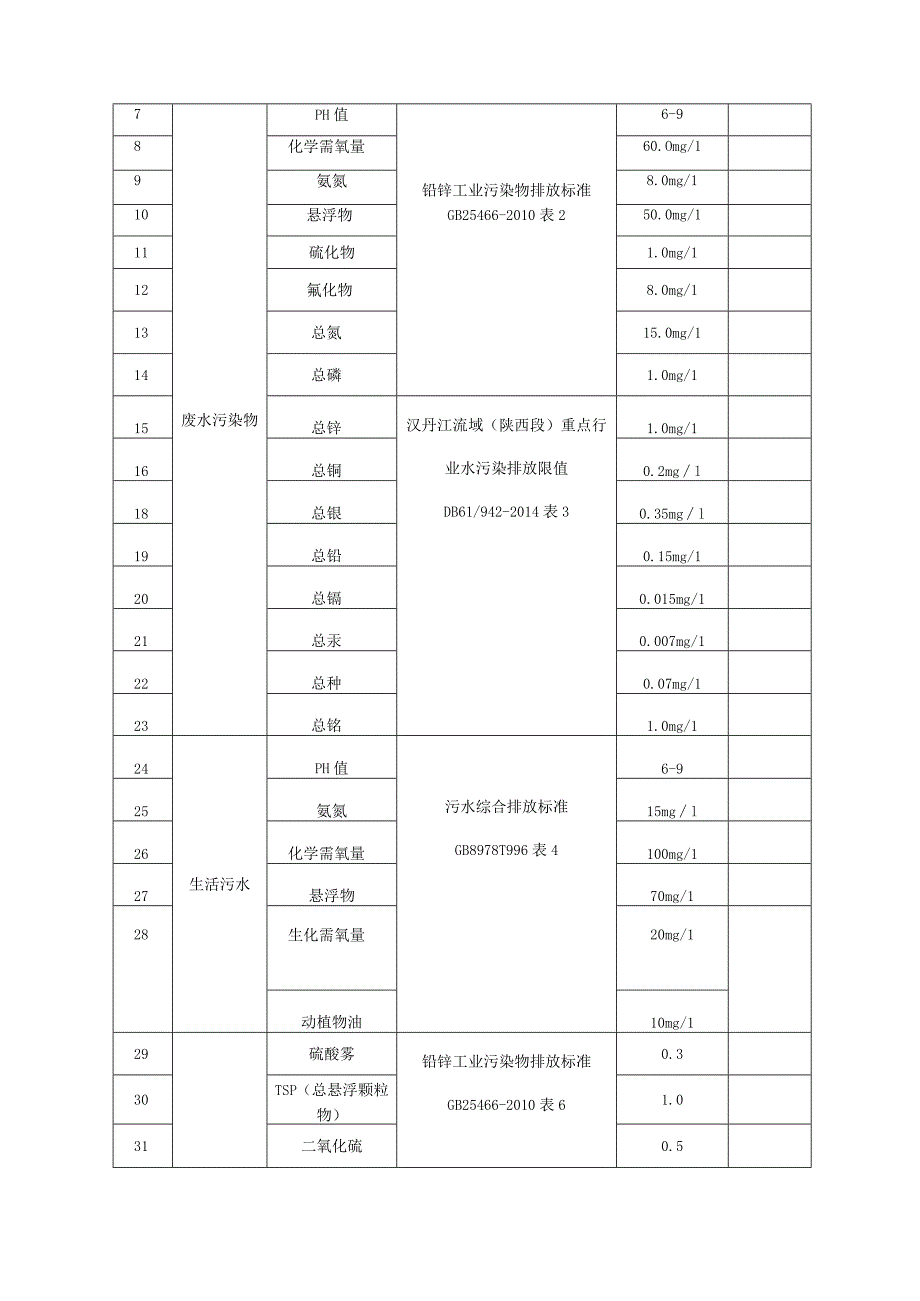 陕西锌业有限公司自行监测方案2024年.docx_第3页