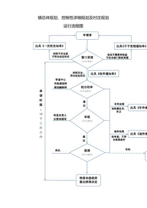 镇总体规划、控制性详细规划及村庄规划.docx