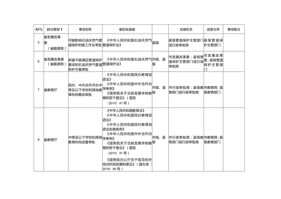 邢台市行政许可事项清单2023年版.docx_第2页