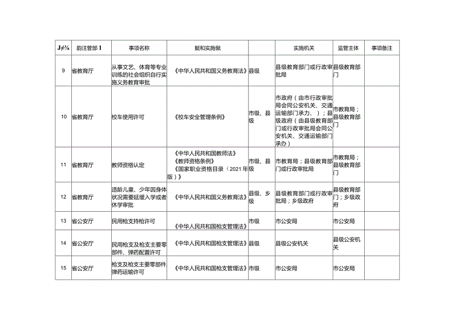 邢台市行政许可事项清单2023年版.docx_第3页