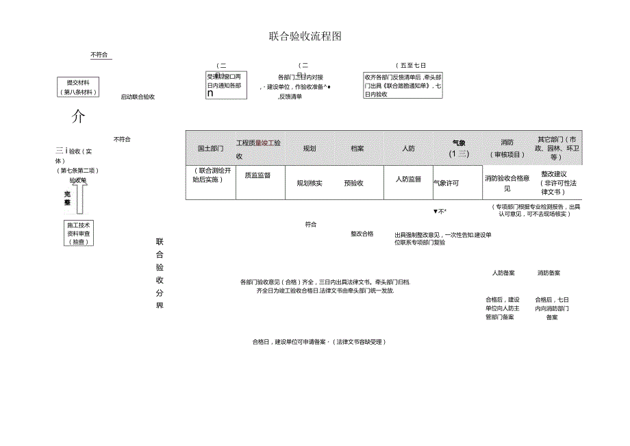 联合验收流程图.docx_第1页