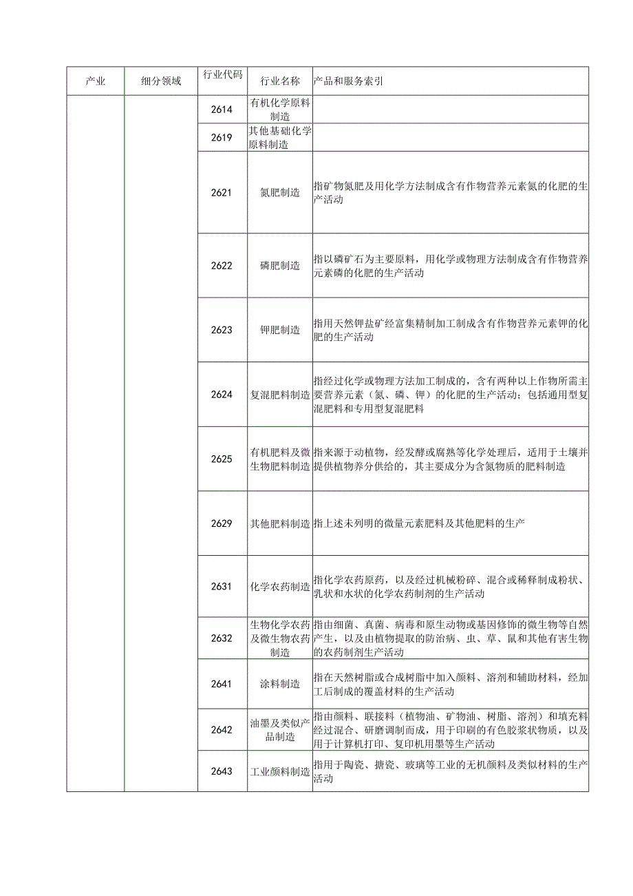 海南省高新技术产业统计分类目录(试行）.docx_第2页