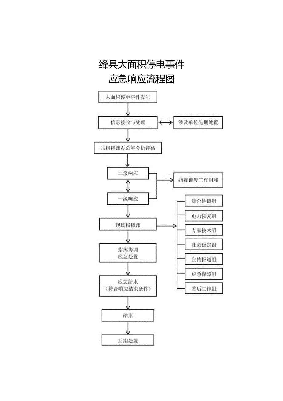 绛县大面积停电事件应急响应流程图.docx_第1页