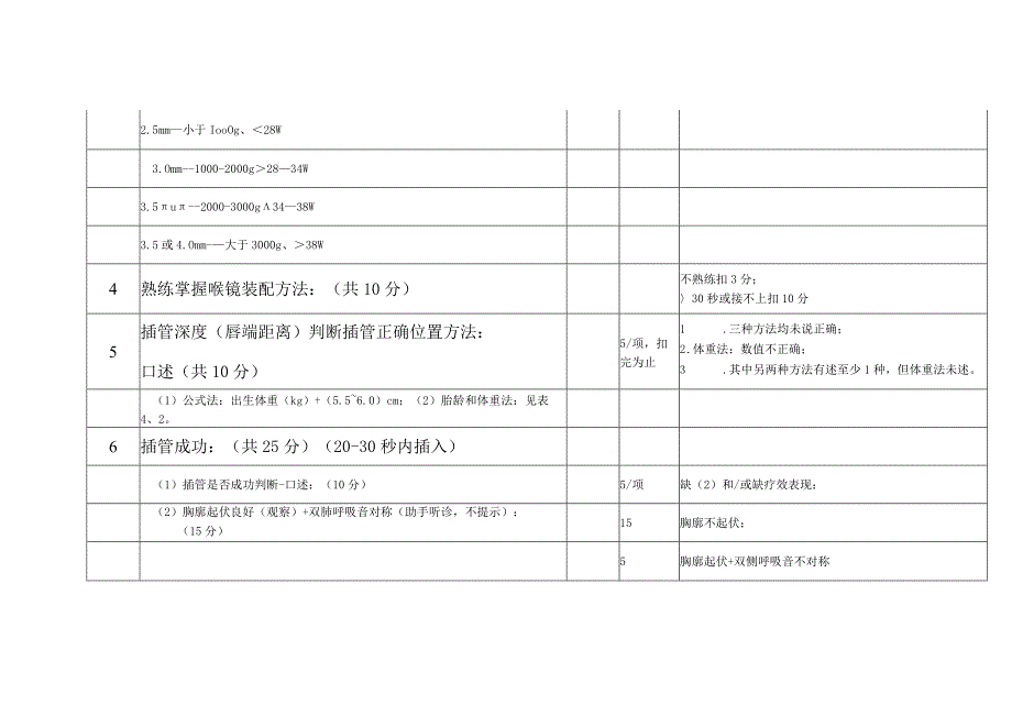 1.1妇幼技能竞赛- 新生儿气管插管考核评分表.docx_第2页