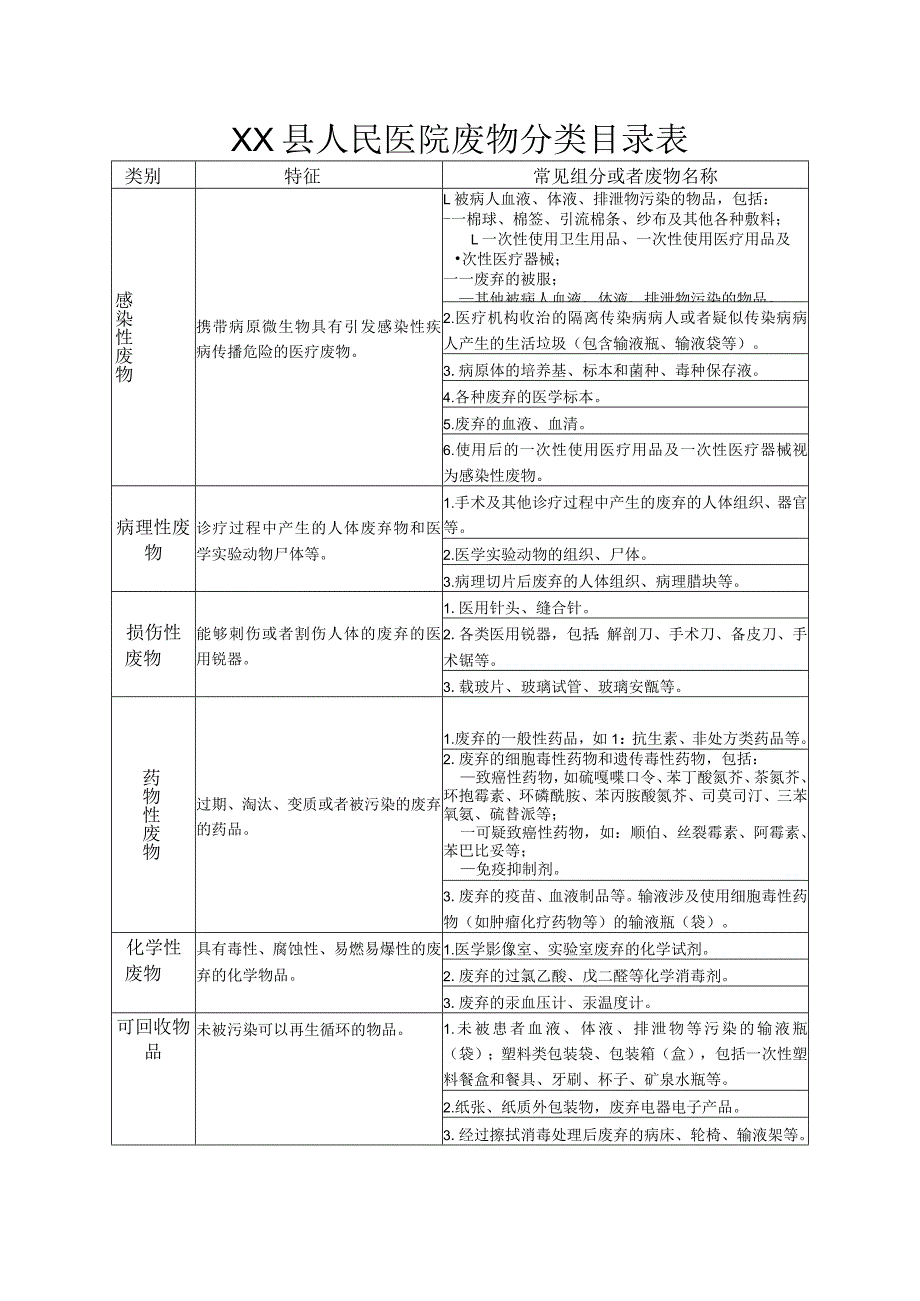 民医院废物分类目录表.docx_第1页