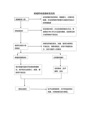 癌痛患者健康教育流程.docx