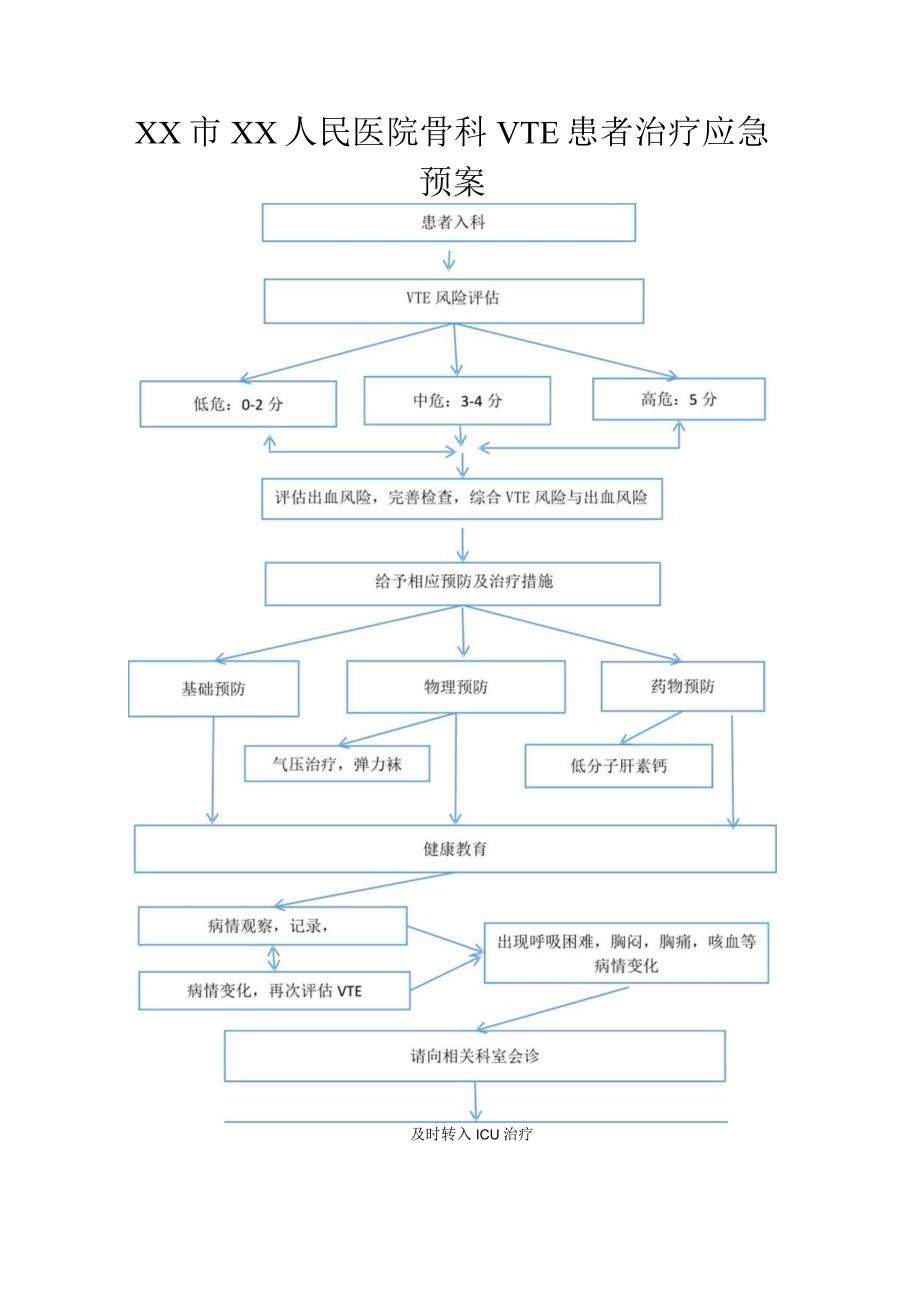 骨科 VTE患者治疗应急预案和防治流程.docx_第1页