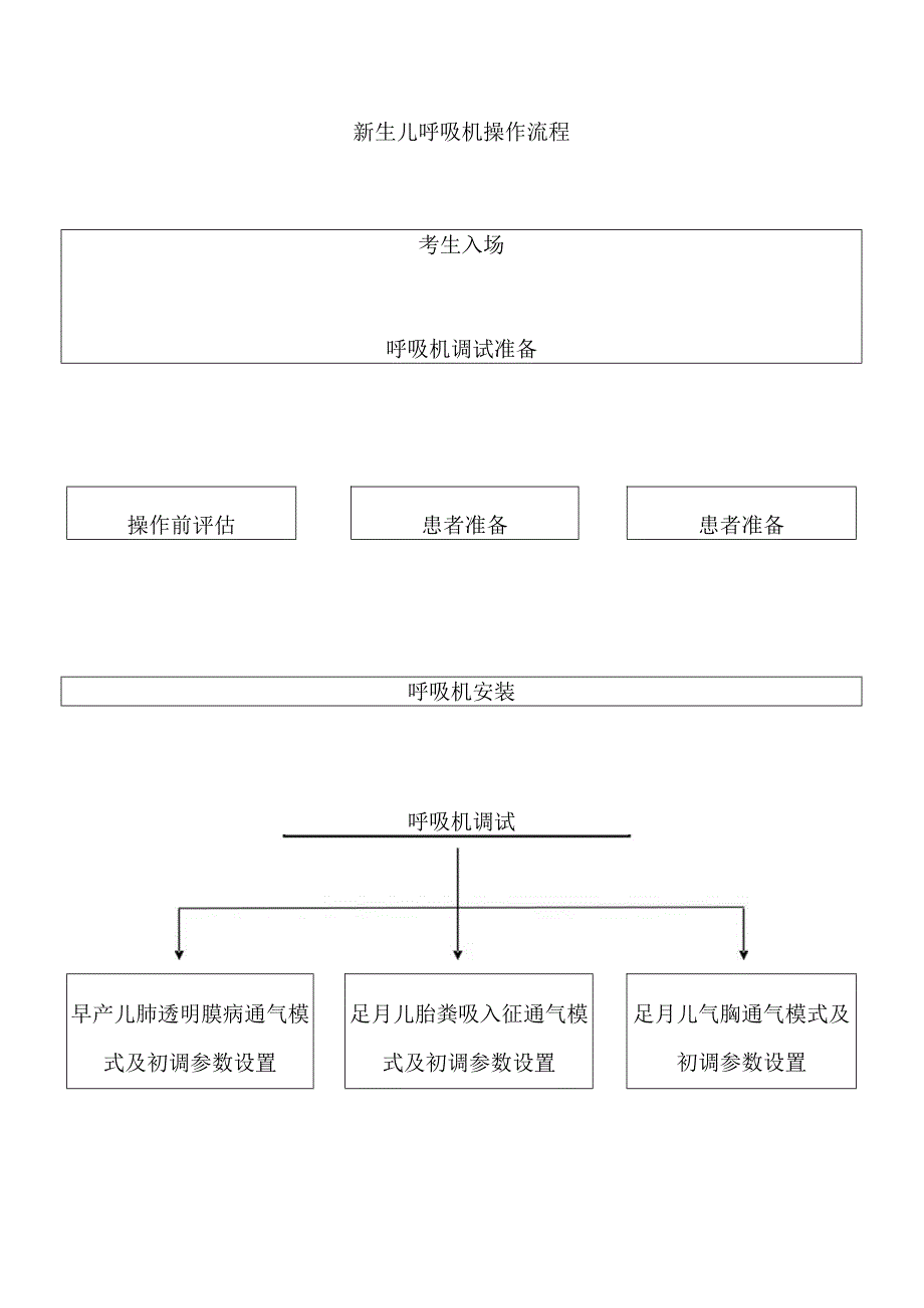 3.2妇幼技能竞赛-新生儿呼吸机调试操作评分标准.docx_第1页