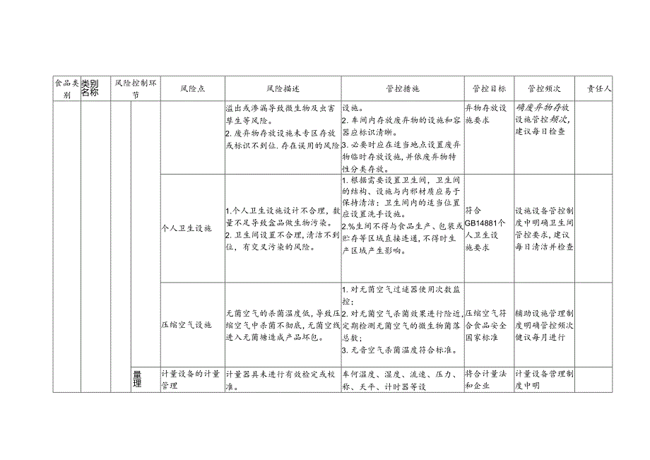 2-13：食品安全风险管控清单（蛋白饮料生产）.docx_第1页