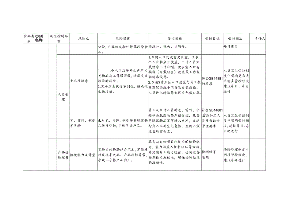 2-13：食品安全风险管控清单（蛋白饮料生产）.docx_第2页