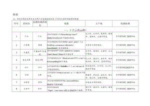 云南省道地药材名录（2024版）附表.docx