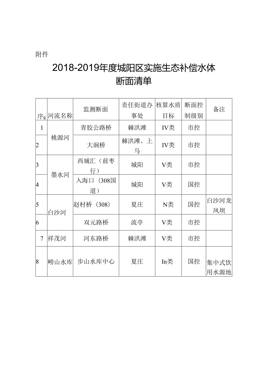 2018-2019年度城阳区实施生态补偿水体断面清单.docx_第1页