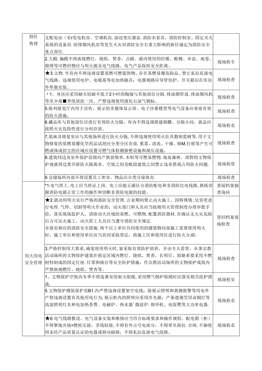 18 文物保护建筑和博物馆消防安全风险自查检查指南.docx_第3页