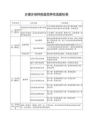 乡建乡创样板县竞争性选拔标准.docx