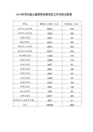 2014年寻乌县儿童营养改善项目工作任务分配表.docx