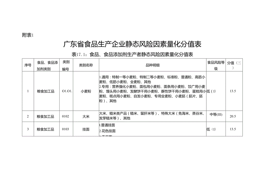 广东省食品生产企业静态风险因素量化分值表、风险等级确定表.docx_第1页