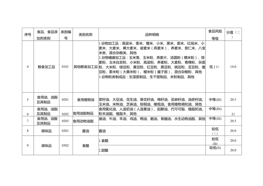 广东省食品生产企业静态风险因素量化分值表、风险等级确定表.docx_第2页