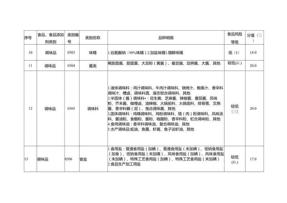 广东省食品生产企业静态风险因素量化分值表、风险等级确定表.docx_第3页