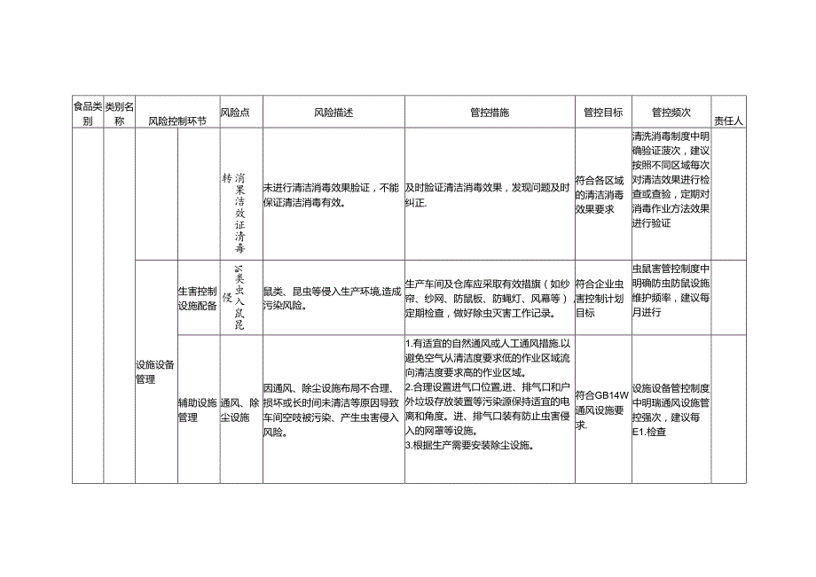 食品安全风险管控清单淀粉及淀粉制品生产2024.docx_第3页