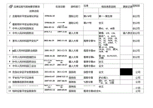 化工企业适用的安全生产法律法规及其他要求清单.docx