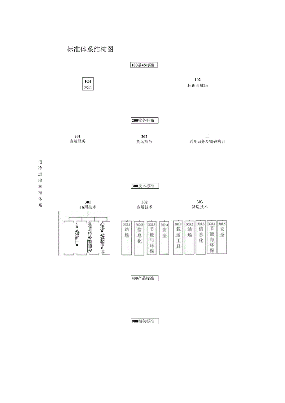 附件1.道路运输标准体系（2024年）.docx_第3页