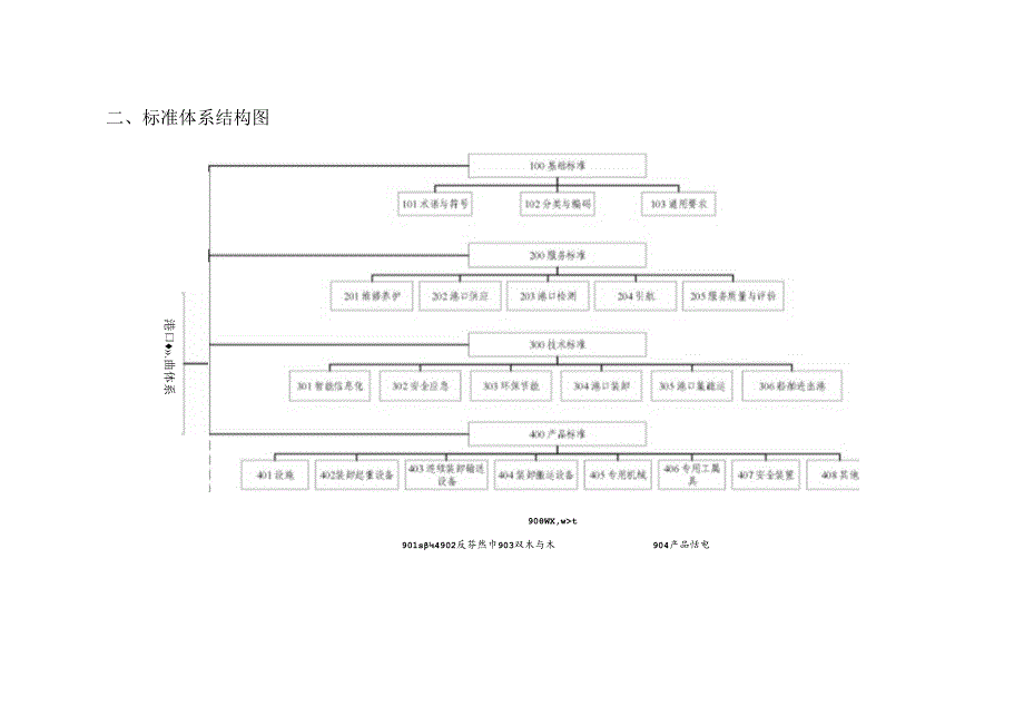 附件1.港口标准体系（2024年）.docx_第3页