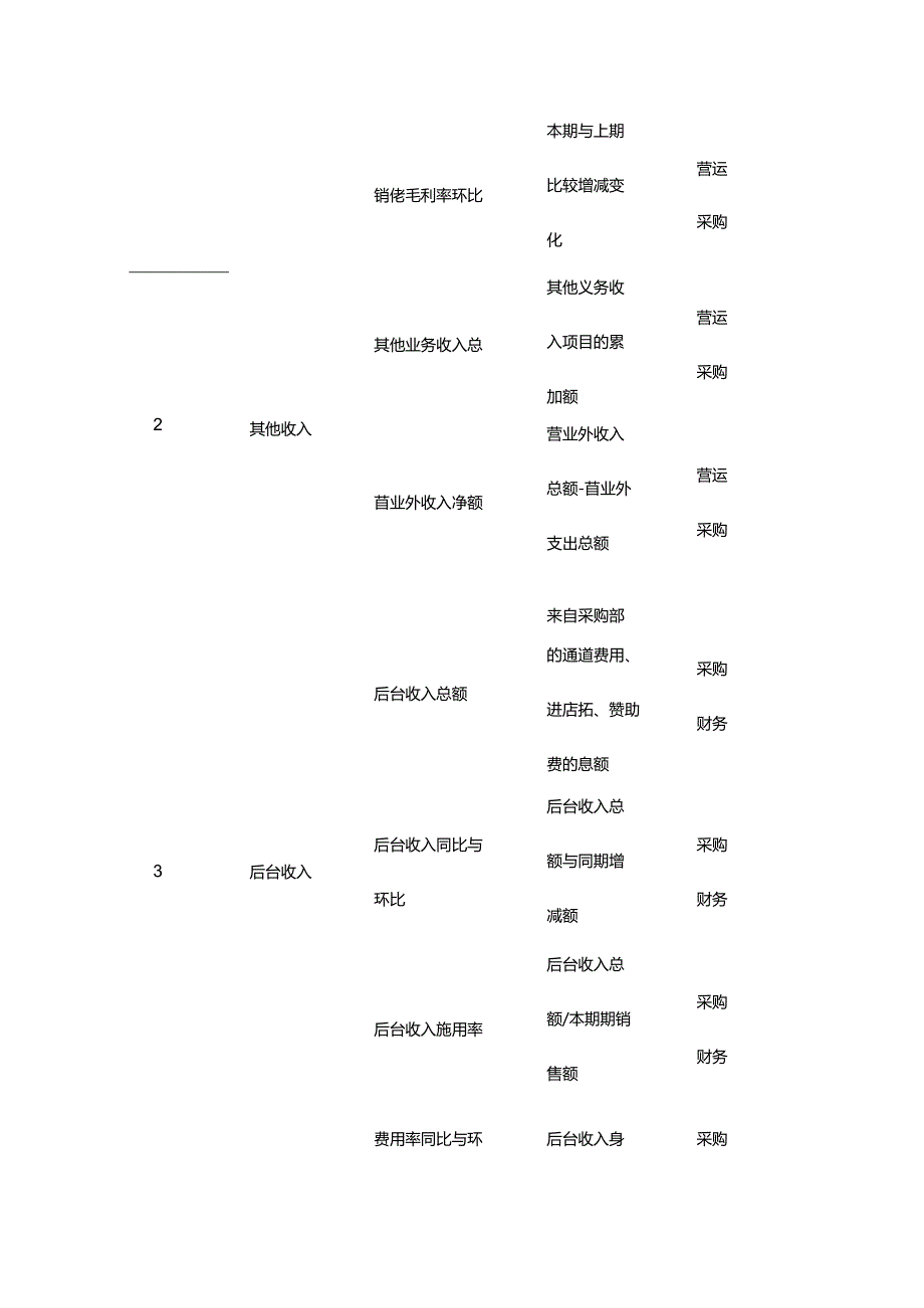 超市经营业绩考核财务分析计算公式.docx_第3页