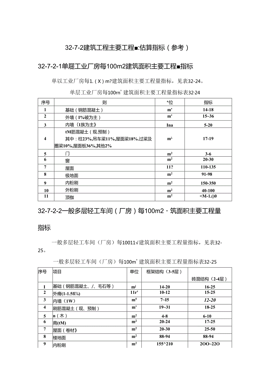 建筑工程主要工程量估算指标（参考）施工技术.docx_第1页