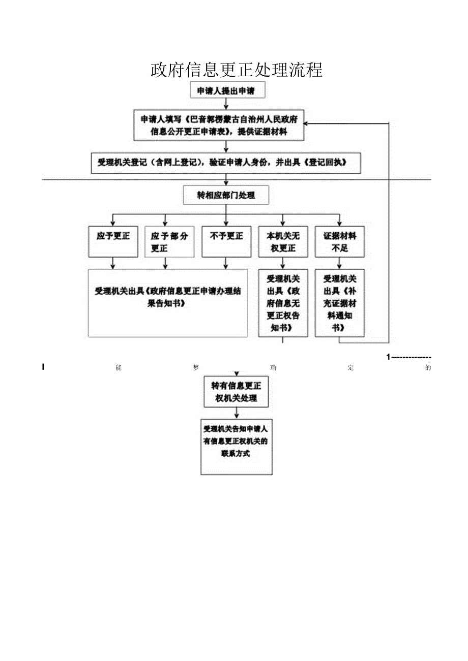 政府信息公开参考流程.docx_第2页