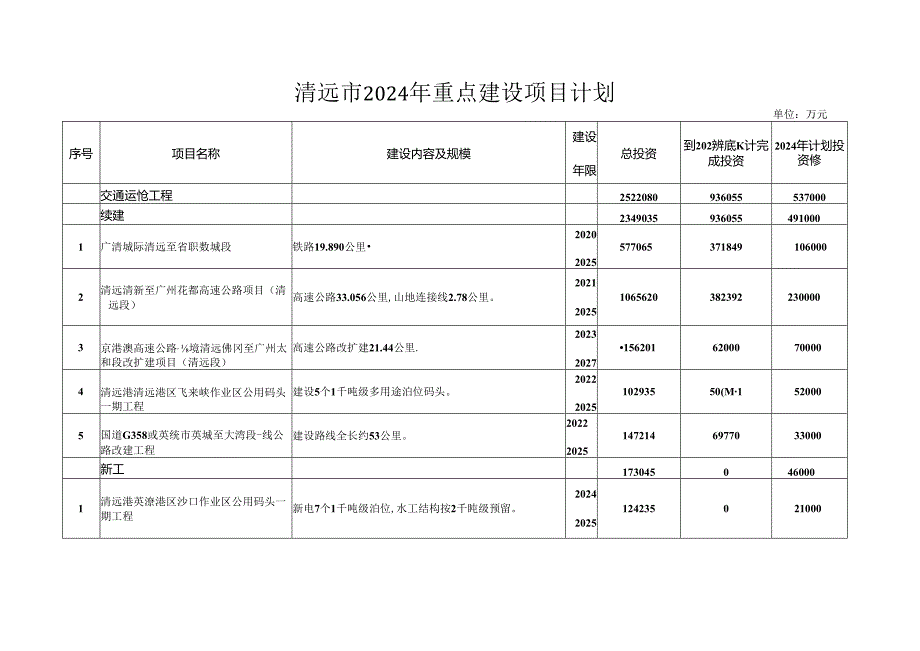 清远市 2024 年重点建设项目计划.docx_第2页