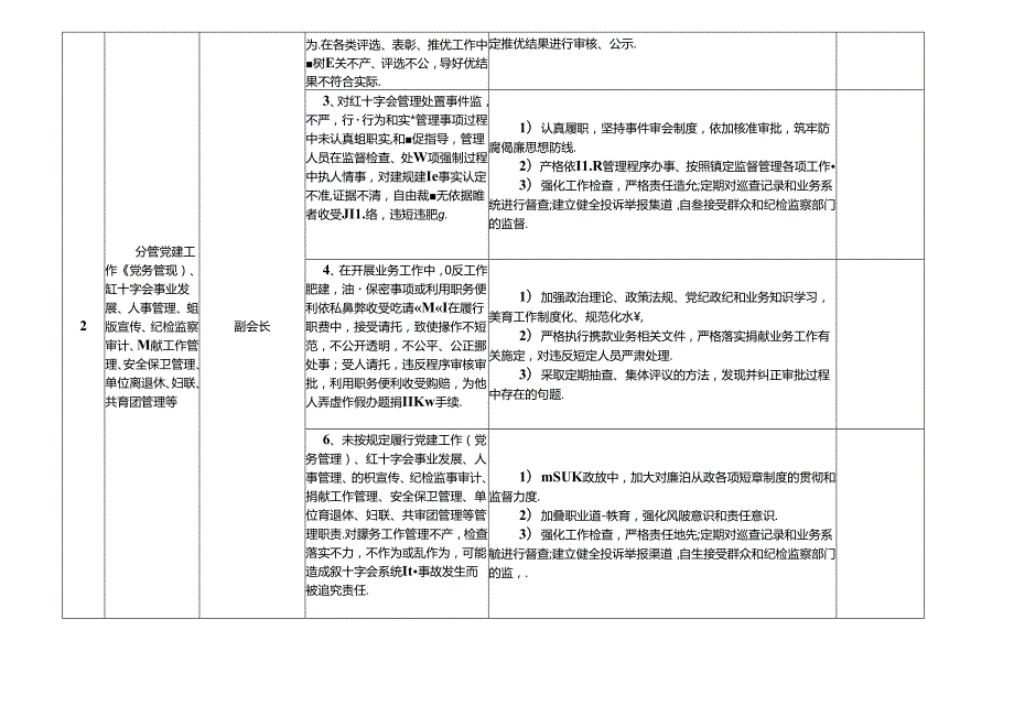 某某红十字会廉政风险点及防控措施一览表（最全最新版本）.docx_第3页