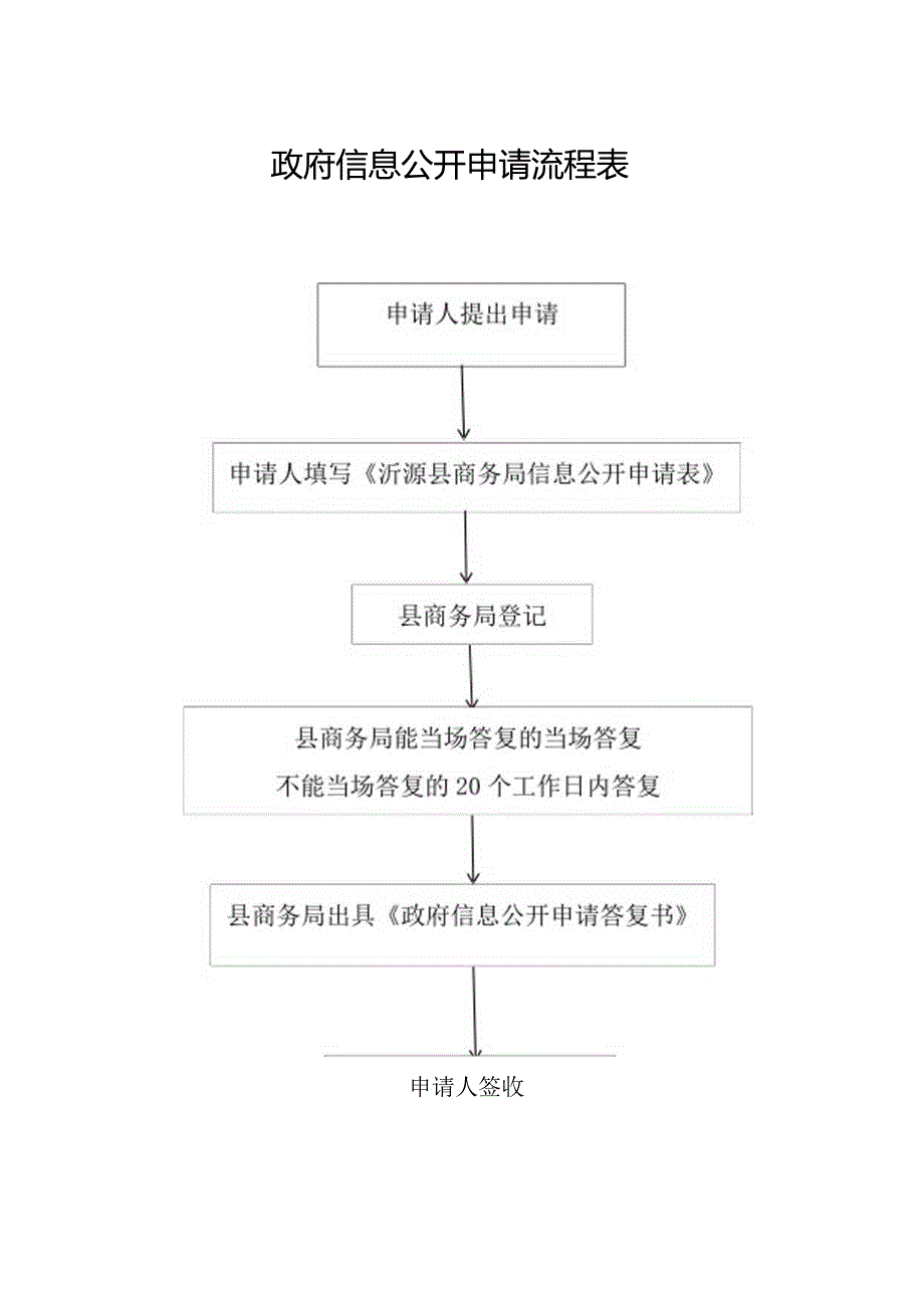 政府信息公开申请流程表.docx_第1页