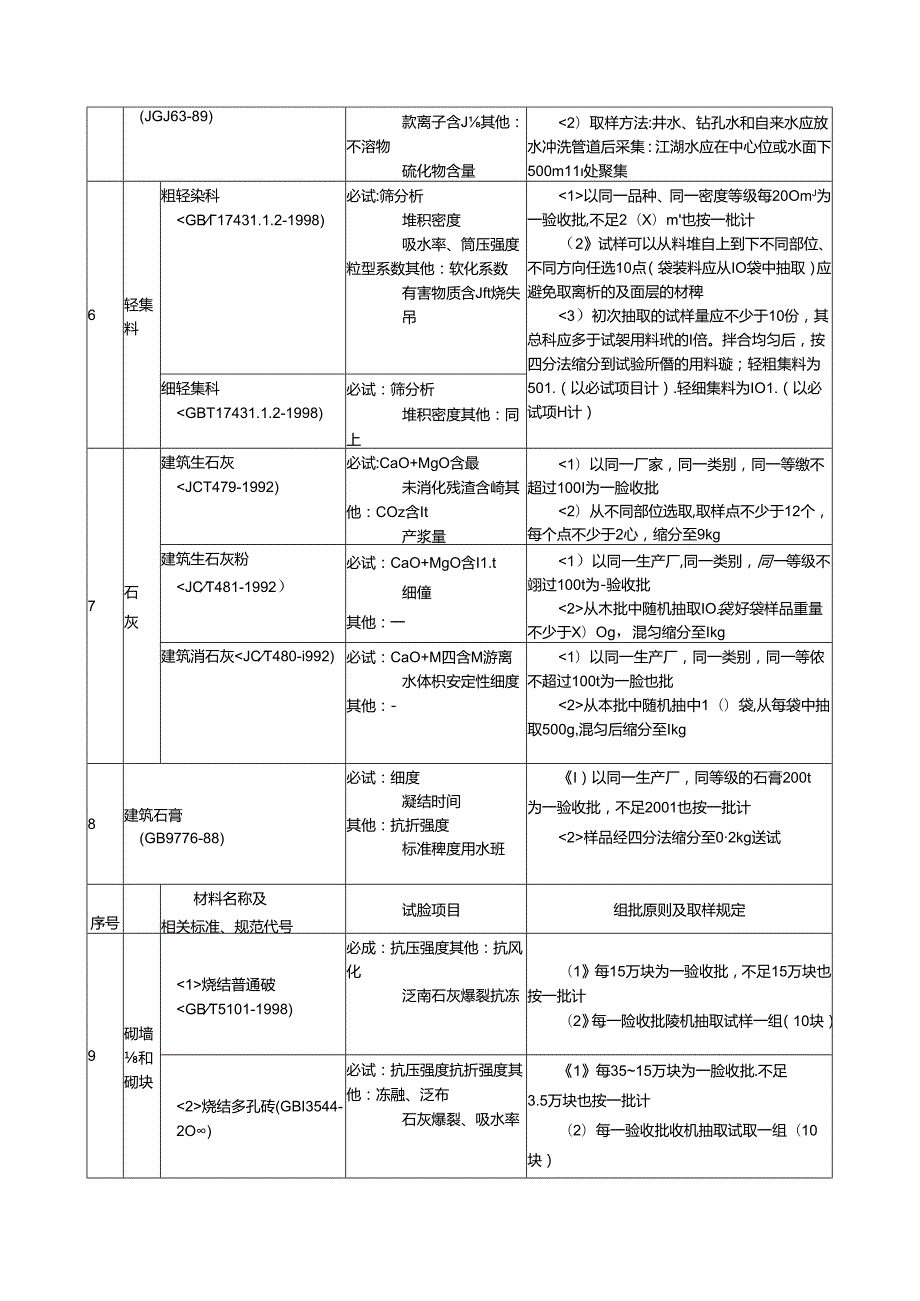 材料试验项目及检验规则施工技术.docx_第3页