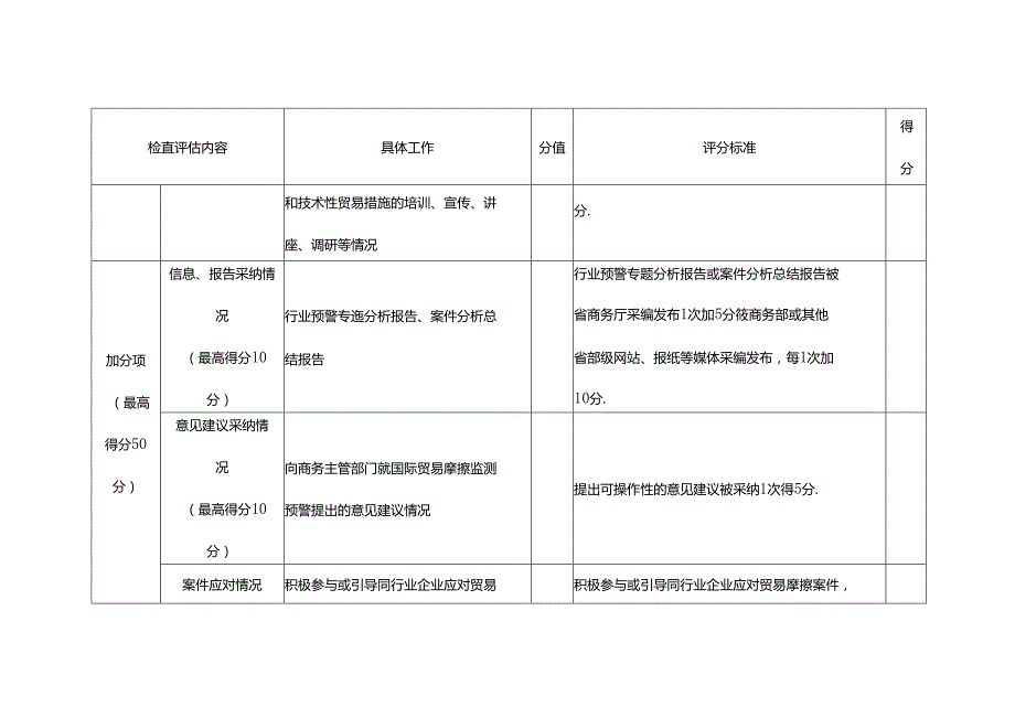 省级国际贸易摩擦预警工作站年度评估检查评分表.docx_第3页