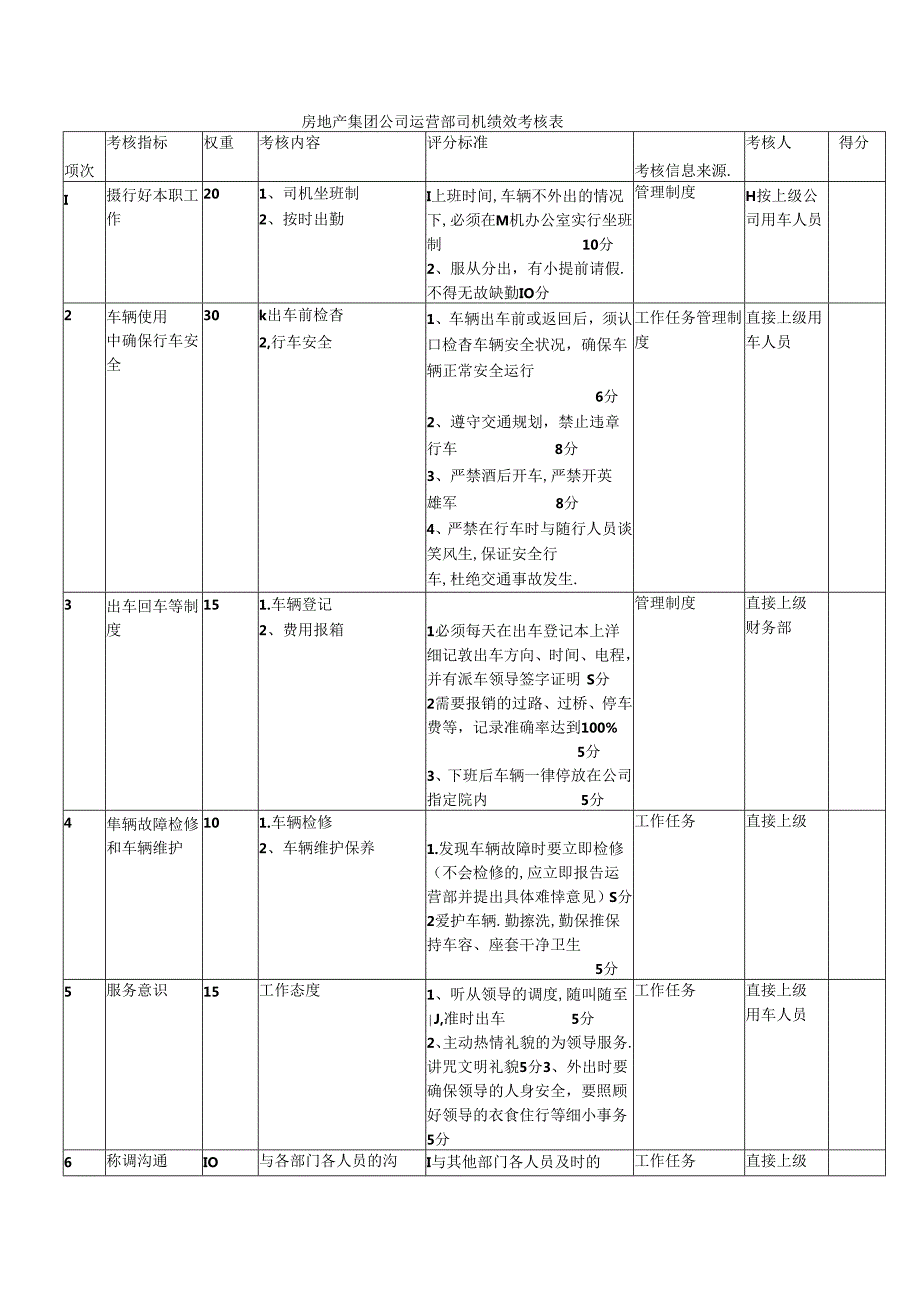 房地产集团公司运营部司机绩效考核表.docx_第1页