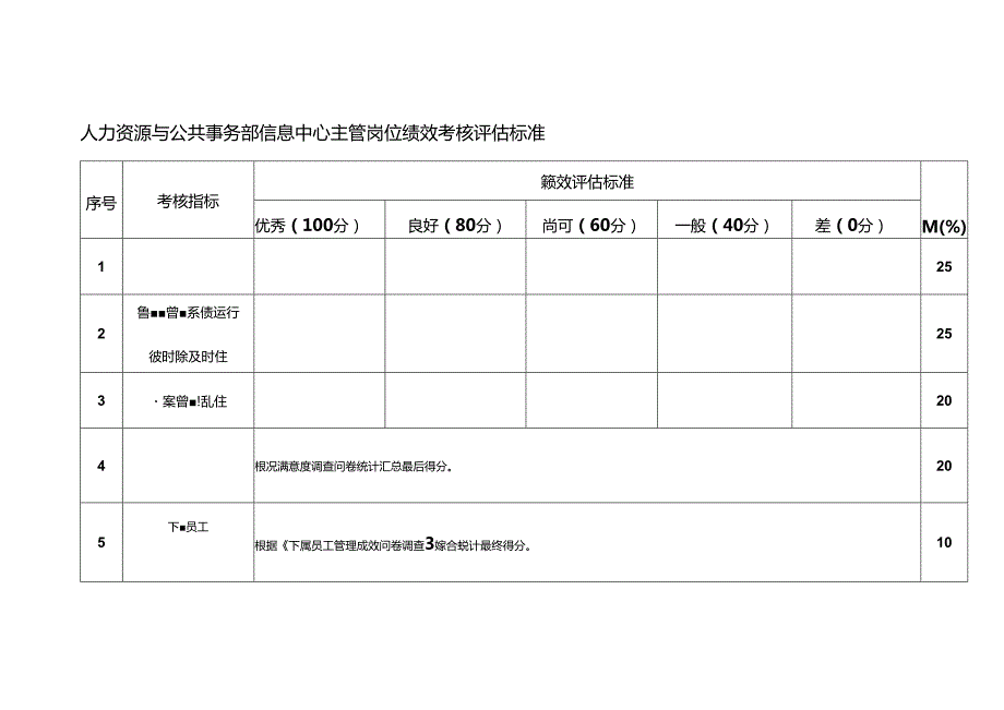 人力资源与公共事务部信息中心主管岗位绩效考核评估标准.docx_第1页