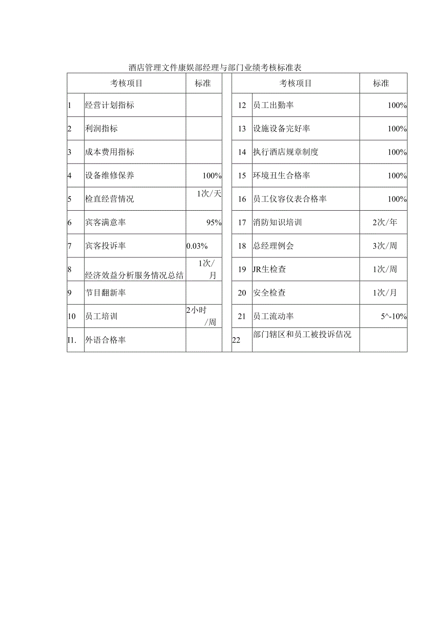 酒店管理文件康娱部经理与部门业绩考核标准表.docx_第1页