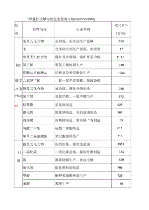 职业性接触毒物危害程度分级(GBZ230-2010.docx