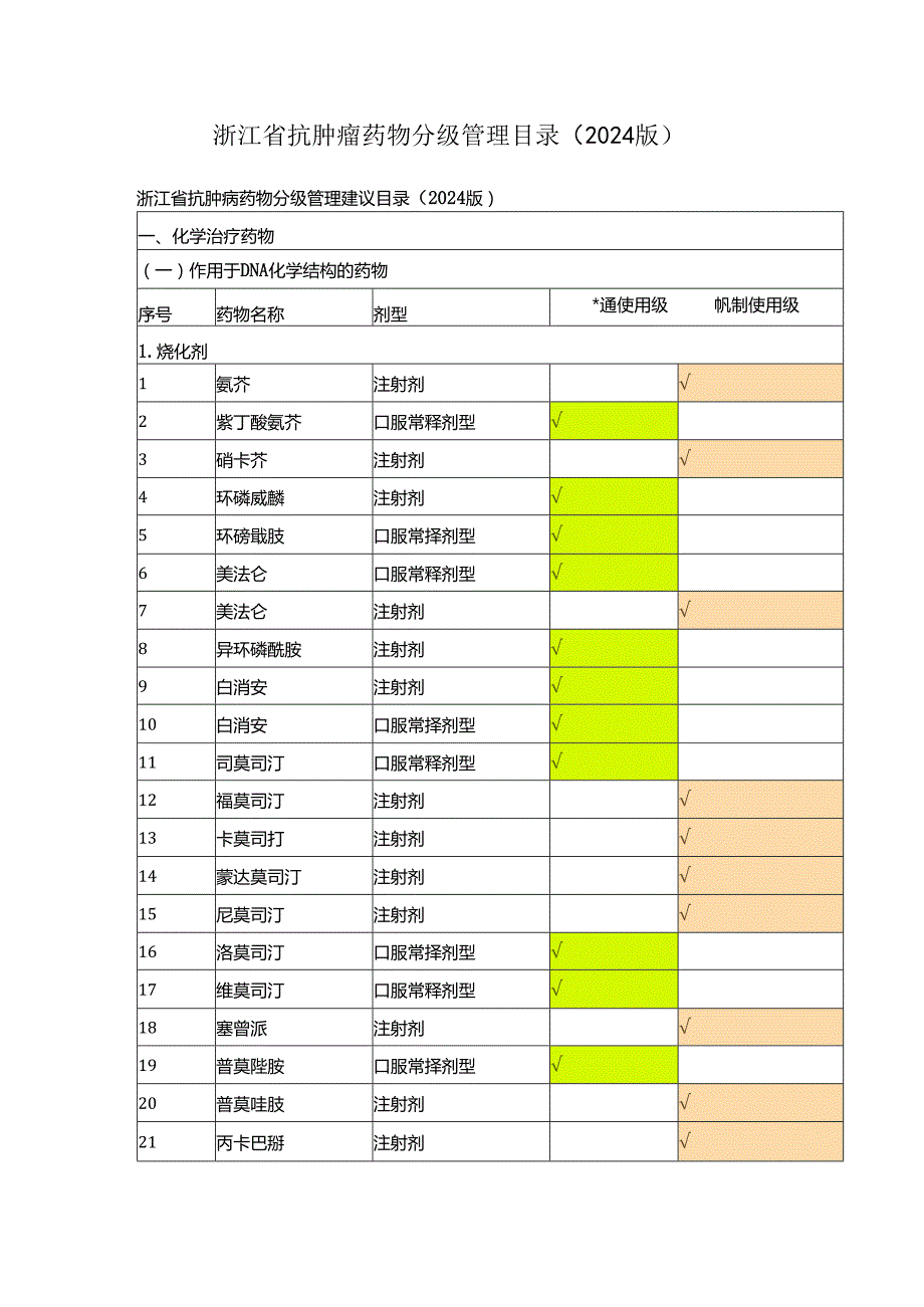 浙江省抗肿瘤药物分级管理目录（2024版）.docx_第1页