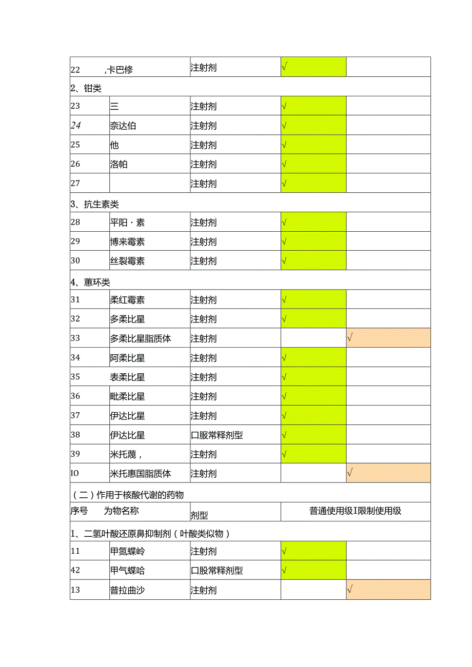 浙江省抗肿瘤药物分级管理目录（2024版）.docx_第2页