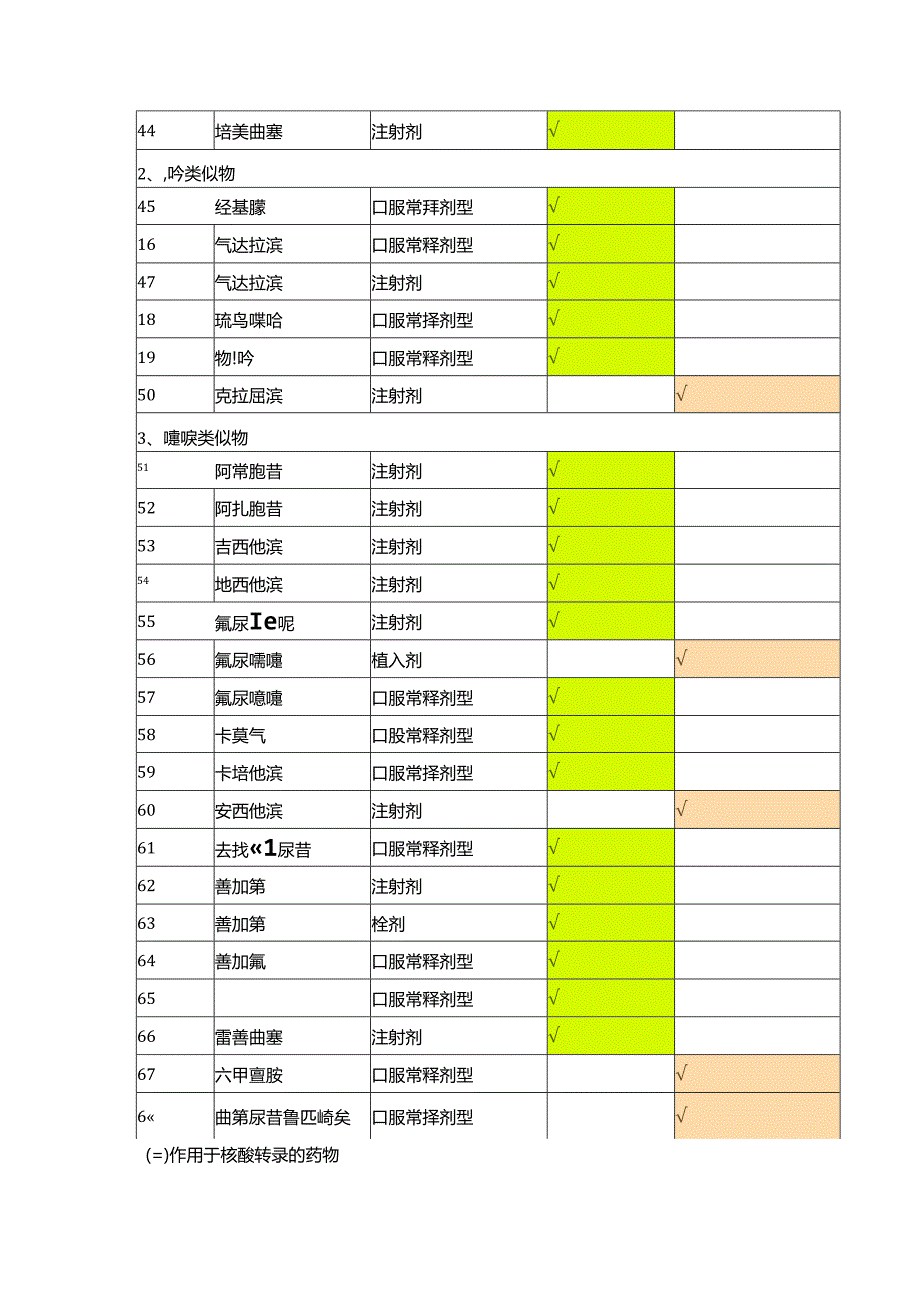 浙江省抗肿瘤药物分级管理目录（2024版）.docx_第3页