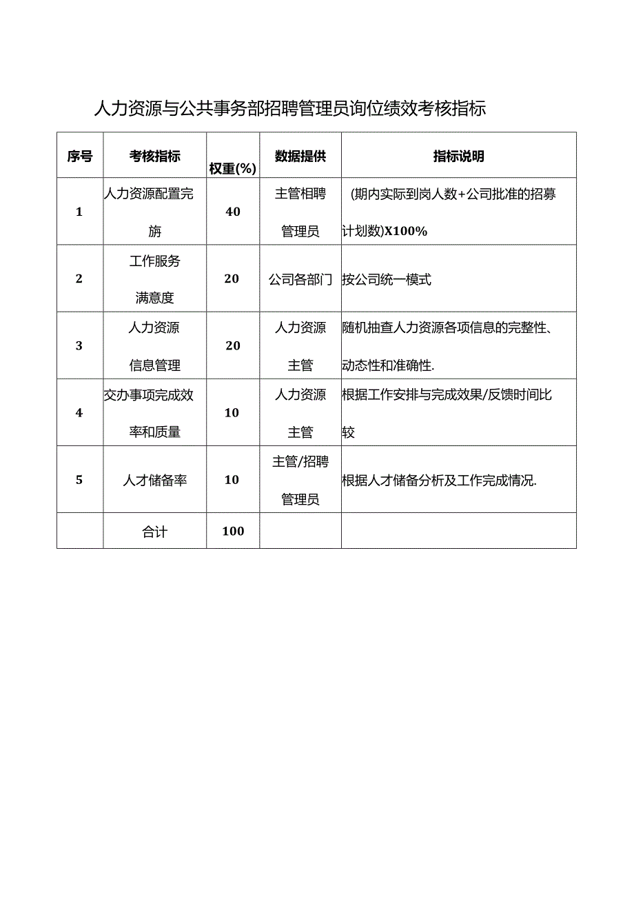 人力资源与公共事务部招聘管理员岗位绩效考核指标.docx_第1页