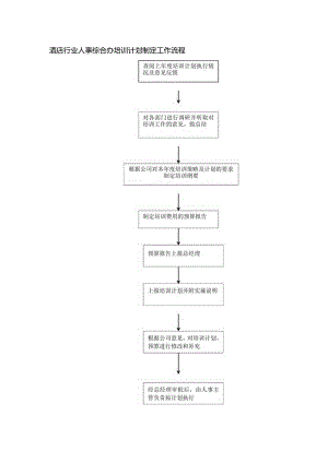 酒店行业人事综合办培训计划制定工作流程.docx