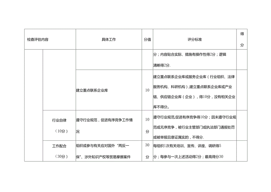 国际贸易摩擦预警工作站年度评估检查评分表.docx_第2页