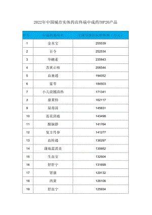 2022年中国城市实体药店终端中成药TOP20产品.docx