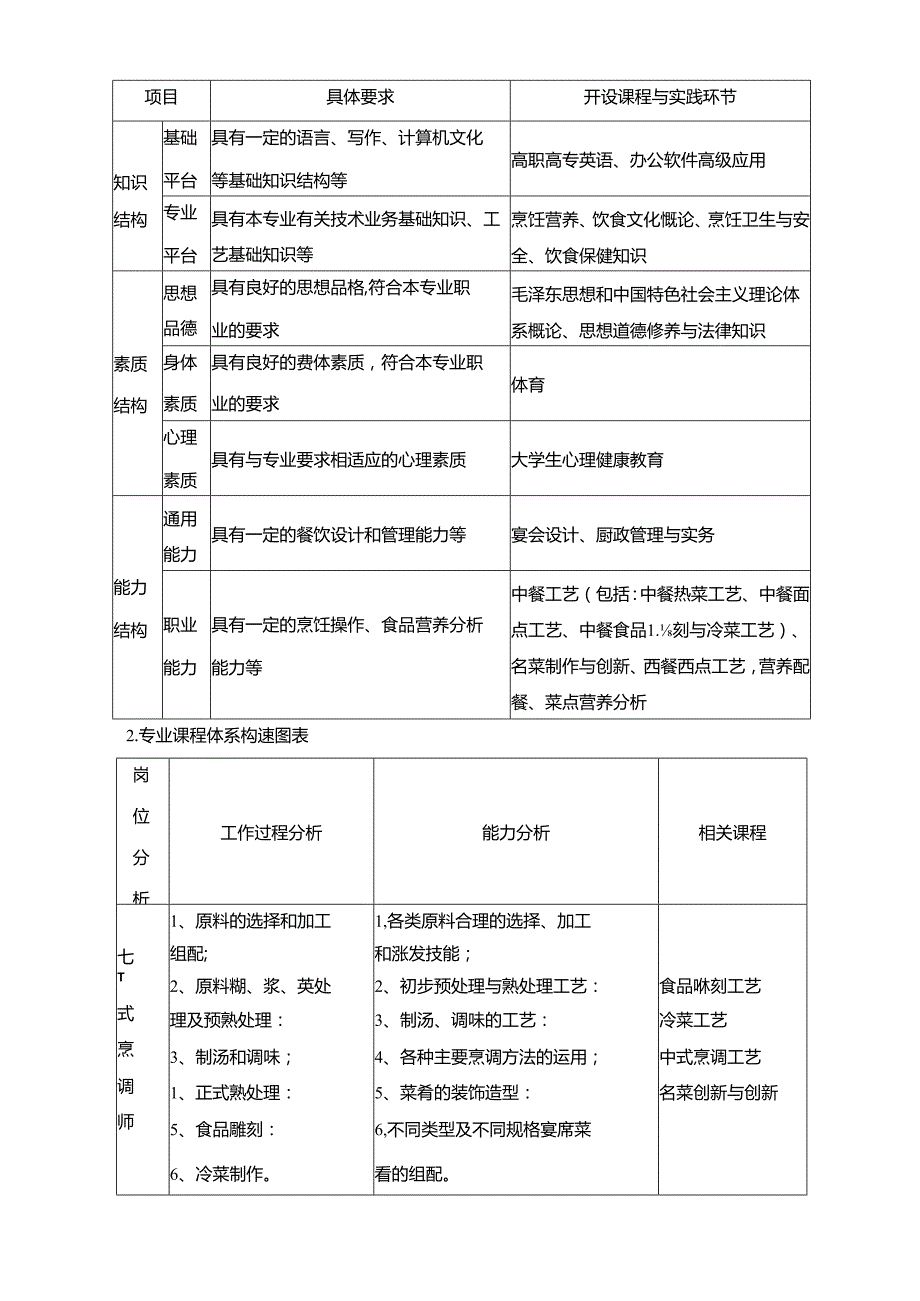 烹调工艺与营养人才培养方案.docx_第3页