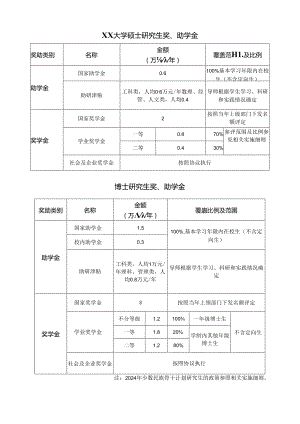 2024大学硕士研究生、博士研究生奖、助学金.docx